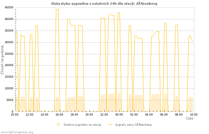 Wykresy: Statystyka sygnałów