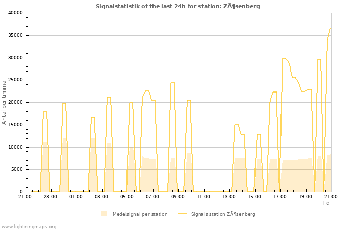Grafer: Signalstatistik