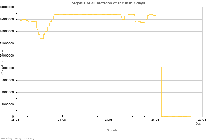Graphs
