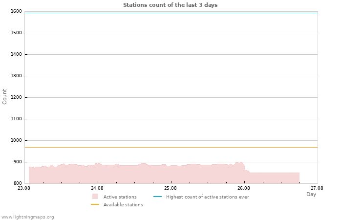 Graphs: Stations count