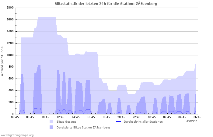 Diagramme: Blitzstatistik