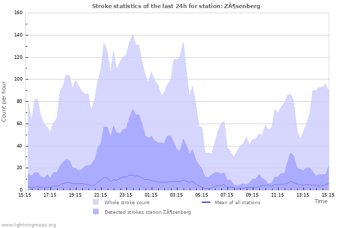 Graphs: Stroke statistics