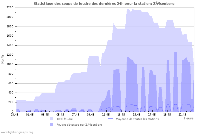 Graphes: Statistique des coups de foudre