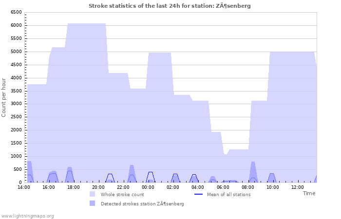 Grafikonok: Stroke statistics