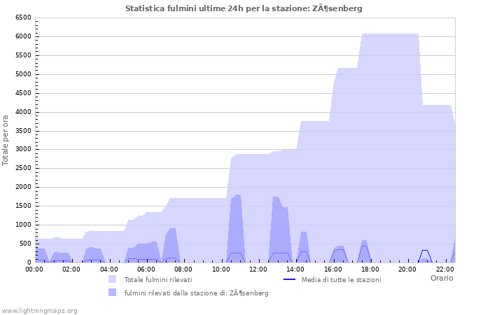 Grafico: Statistica fulmini