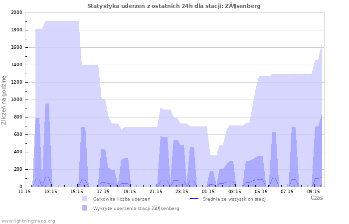 Wykresy: Statystyka uderzeń