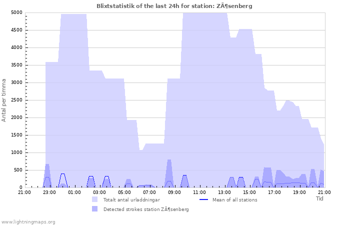 Grafer: Blixtstatistik