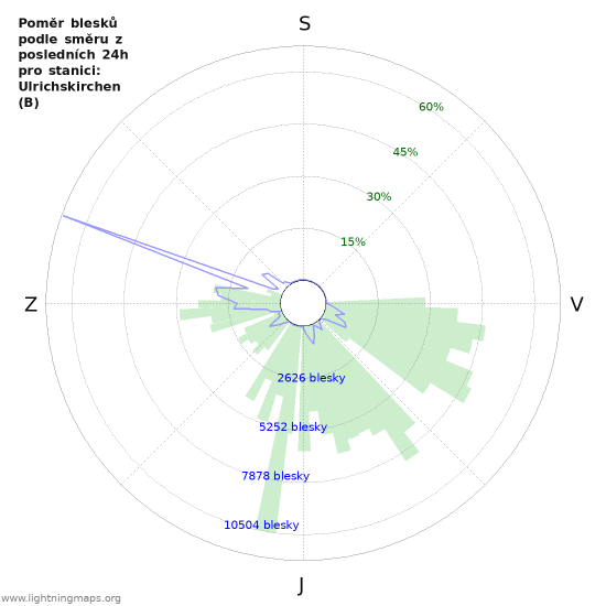 Grafy: Poměr blesků podle směru