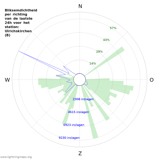 Grafieken: Bliksemdichtheid per richting