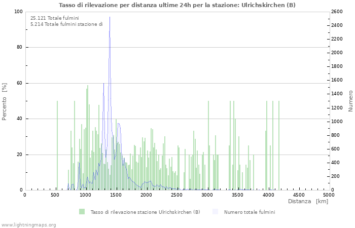 Grafico: Tasso di rilevazione per distanza