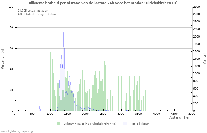 Grafieken: Bliksemdichtheid per afstand