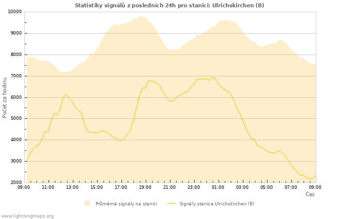 Grafy: Statistiky signálů