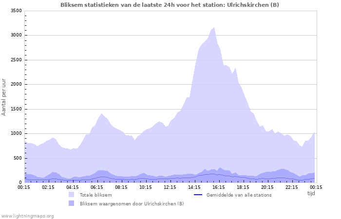 Grafieken: Bliksem statistieken