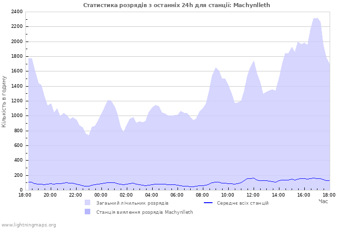 Графіки: Статистика розрядів