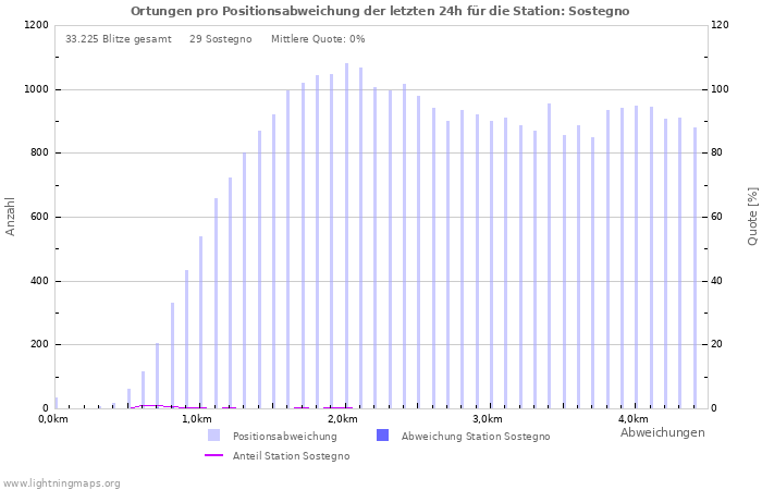 Diagramme: Ortungen pro Positionsabweichung