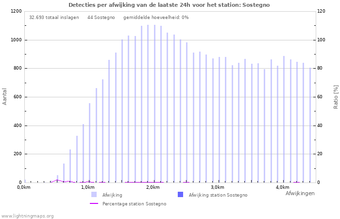 Grafieken: Detecties per afwijking