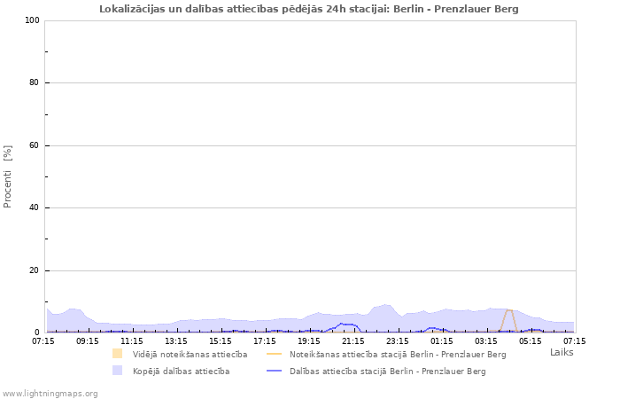 Grafiki: Lokalizācijas un dalības attiecības