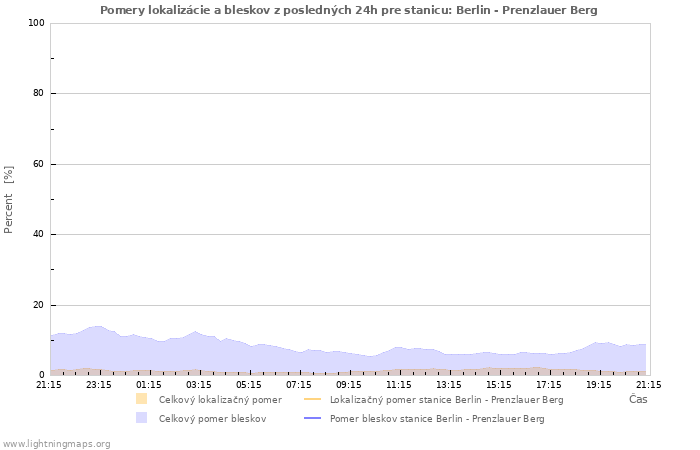 Grafy: Pomery lokalizácie a bleskov