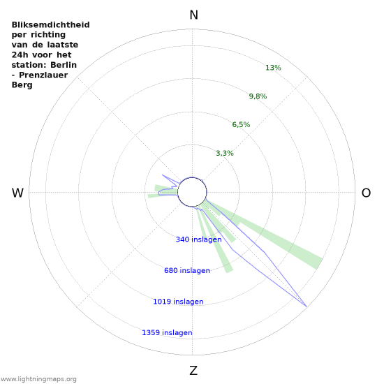 Grafieken: Bliksemdichtheid per richting