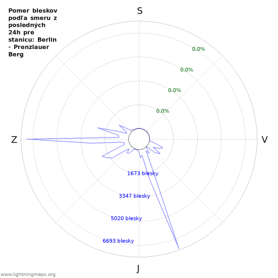Grafy: Pomer bleskov podľa smeru