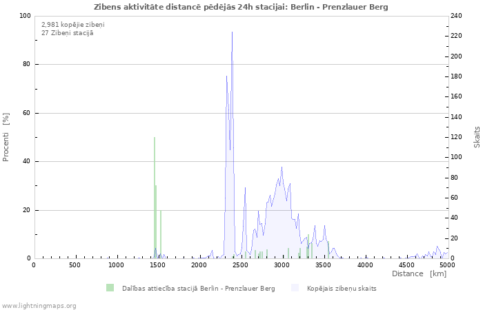 Grafiki: Zibens aktivitāte distancē