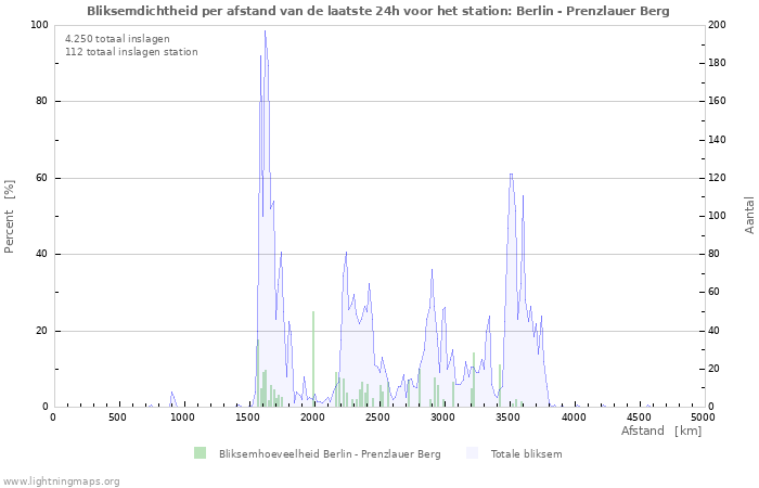 Grafieken: Bliksemdichtheid per afstand
