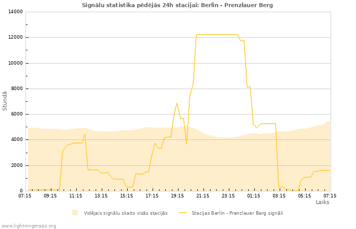 Grafiki: Signālu statistika
