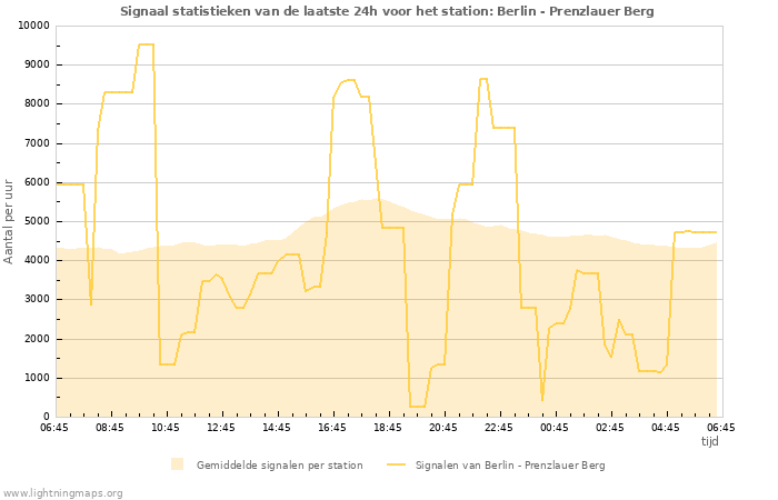 Grafieken: Signaal statistieken
