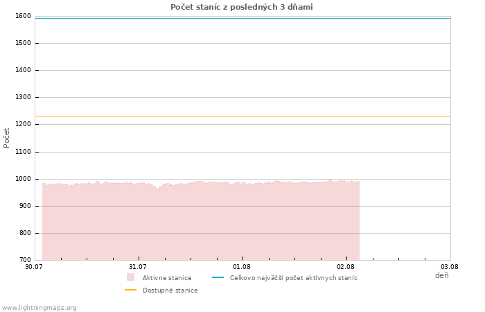 Grafy: Počet staníc