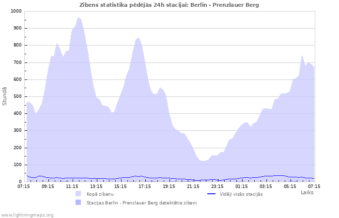 Grafiki: Zibens statistika