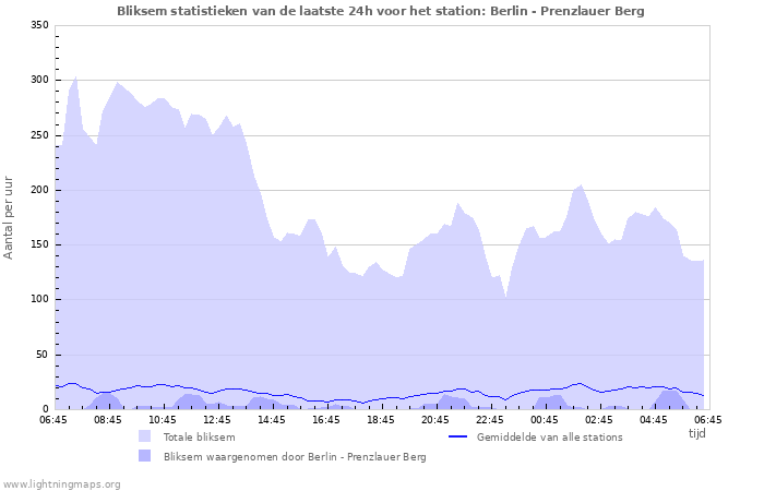 Grafieken: Bliksem statistieken