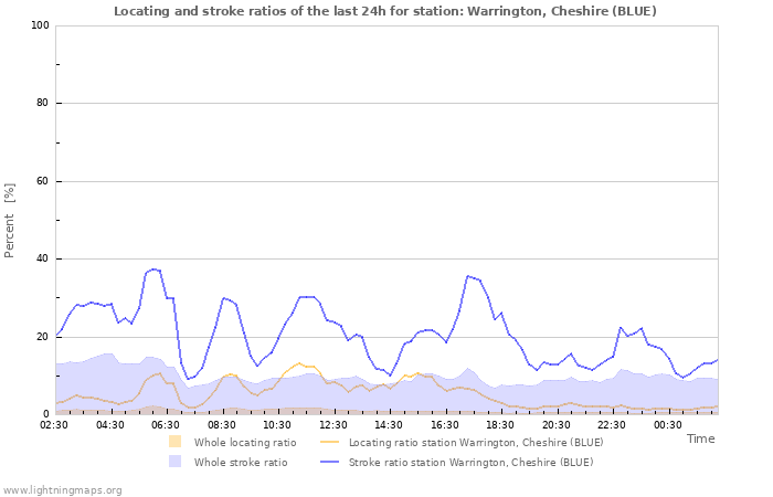 Graphs: Locating and stroke ratios