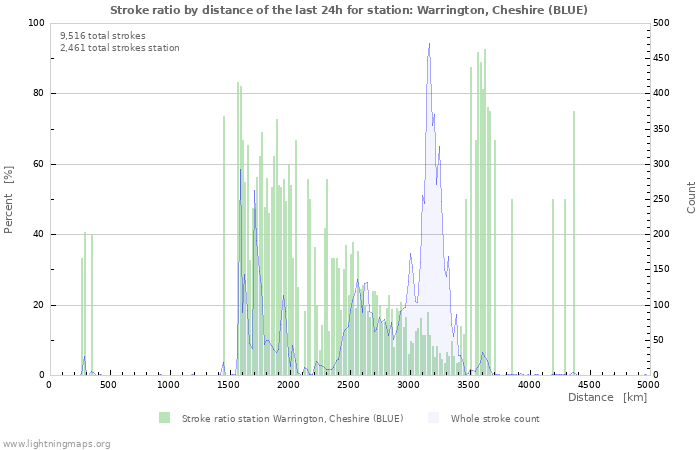 Graphs: Stroke ratio by distance