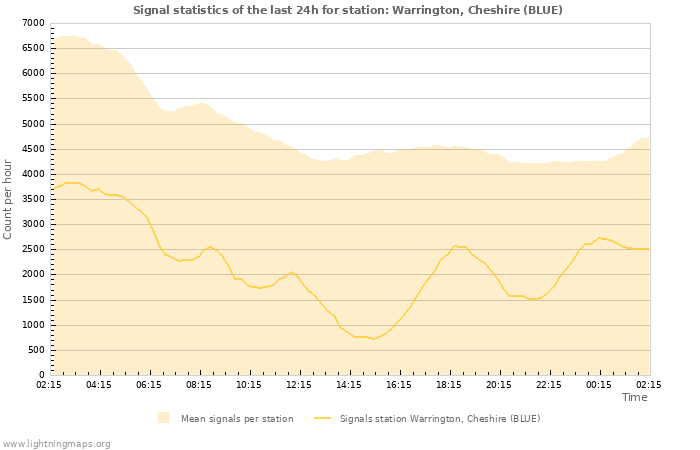 Graphs: Signal statistics