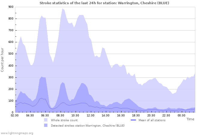 Graphs: Stroke statistics