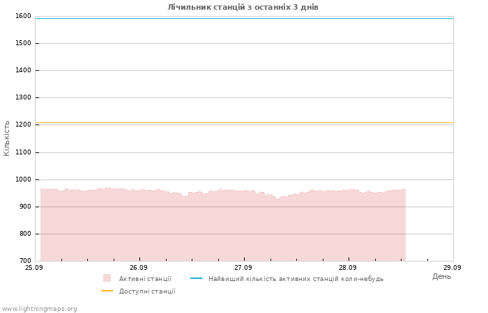Графіки: Лічильник станцій
