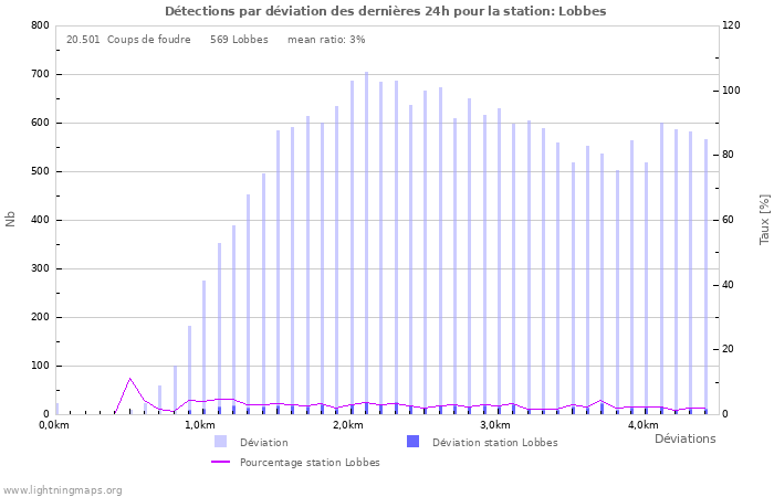 Graphes: Détections par déviation