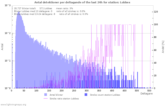 Grafer: Antal detektioner per deltagande