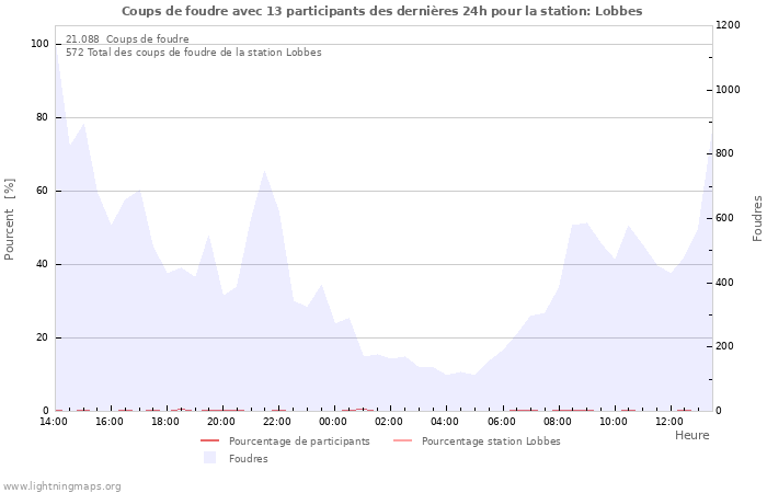 Graphes