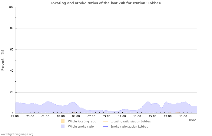 Graphs: Locating and stroke ratios
