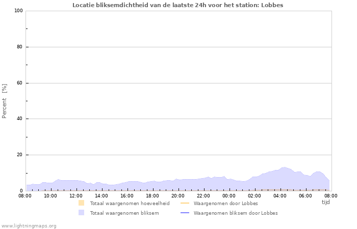 Grafieken: Locatie bliksemdichtheid