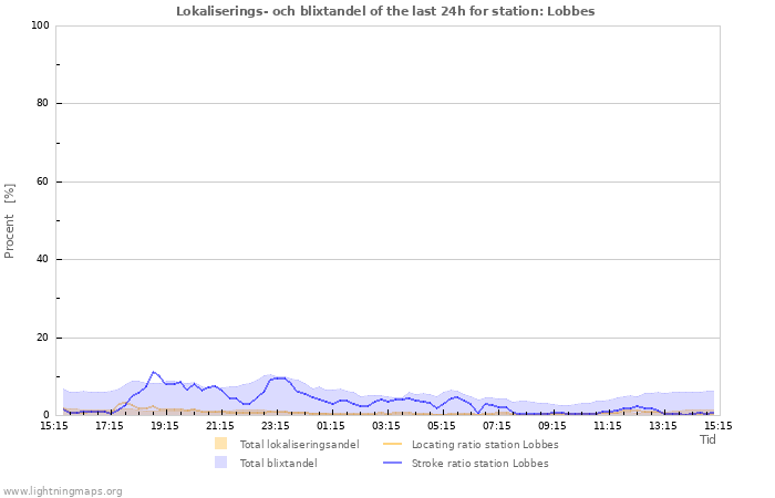 Grafer: Lokaliserings- och blixtandel