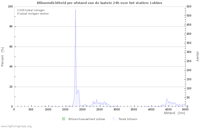 Grafieken: Bliksemdichtheid per afstand