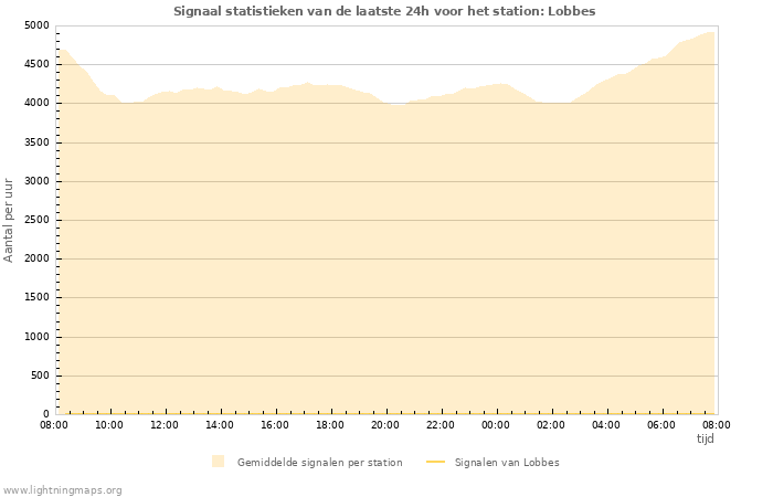 Grafieken: Signaal statistieken