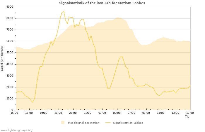 Grafer: Signalstatistik