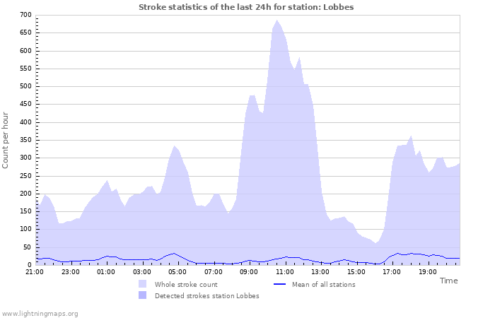 Graphs: Stroke statistics