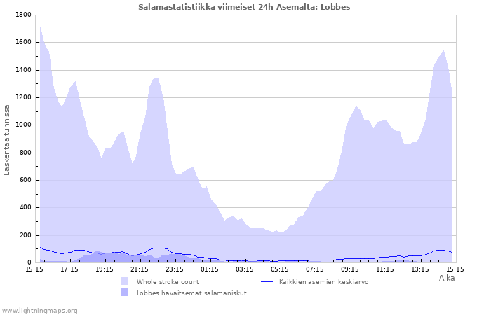 Graafit: Salamastatistiikka