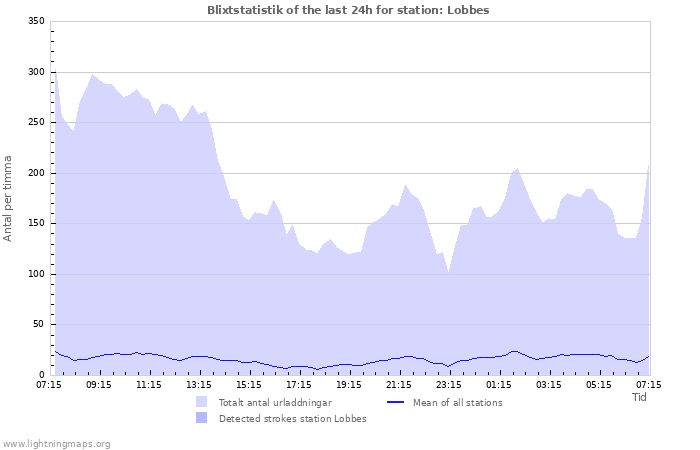 Grafer: Blixtstatistik