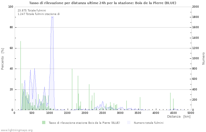 Grafico: Tasso di rilevazione per distanza