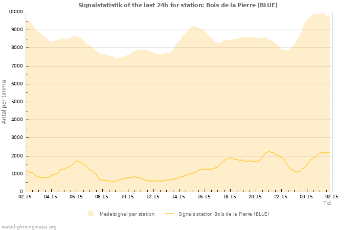 Grafer: Signalstatistik